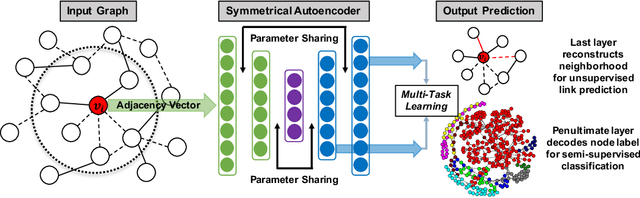 Figure 1 for Multi-Task Graph Autoencoders