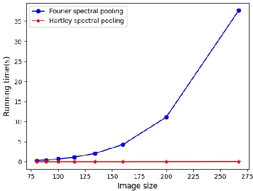 Figure 2 for Hartley Spectral Pooling for Deep Learning