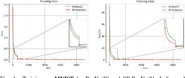 Figure 4 for Hartley Spectral Pooling for Deep Learning