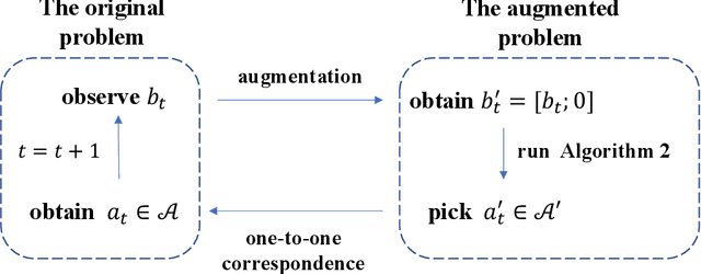 Figure 1 for Adaptive Oracle-Efficient Online Learning