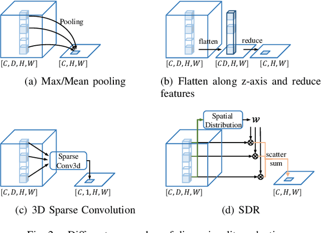 Figure 2 for Rethinking Dimensionality Reduction in Grid-based 3D Object Detection