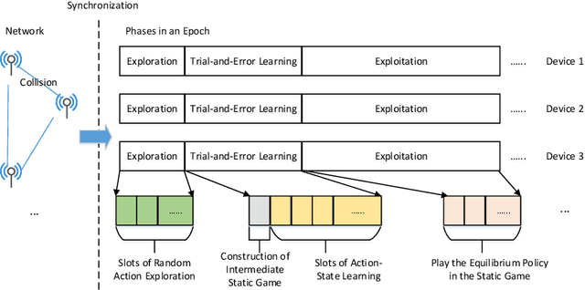 Figure 1 for Decentralized Learning for Channel Allocation in IoT Networks over Unlicensed Bandwidth as a Contextual Multi-player Multi-armed Bandit Game