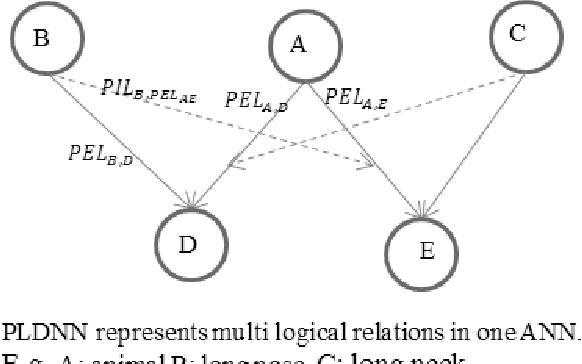 Figure 2 for A Novel Neural Network Model Specified for Representing Logical Relations