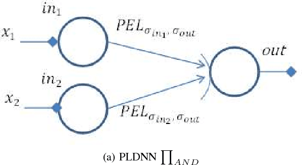 Figure 3 for A Novel Neural Network Model Specified for Representing Logical Relations