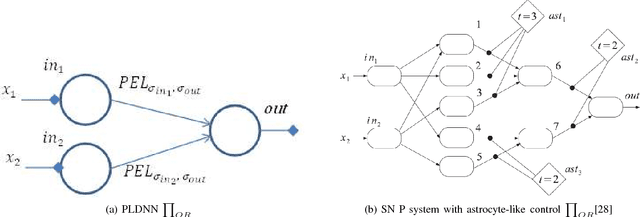 Figure 4 for A Novel Neural Network Model Specified for Representing Logical Relations