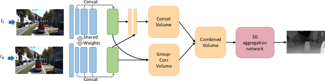 Figure 1 for Group-wise Correlation Stereo Network