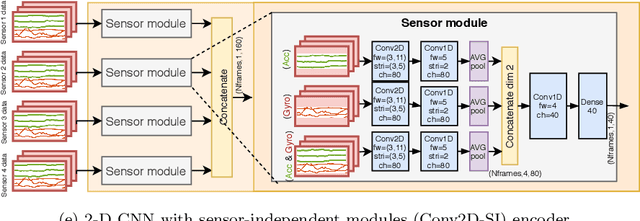 Figure 4 for Comparison of end-to-end neural network architectures and data augmentation methods for automatic infant motility assessment using wearable sensors