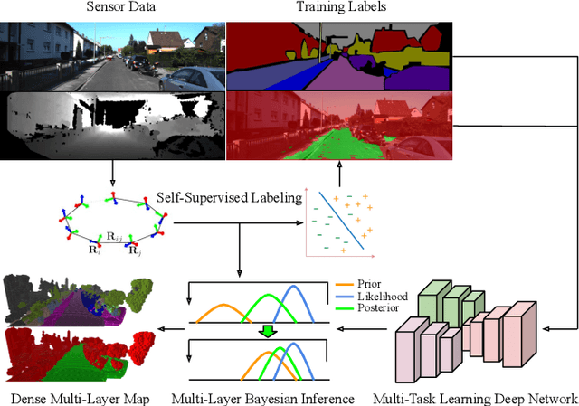 Figure 1 for Multi-Task Learning for Scalable and Dense Multi-Layer Bayesian Map Inference