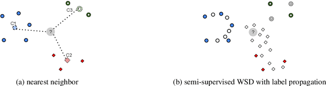 Figure 3 for Semi-supervised Word Sense Disambiguation with Neural Models