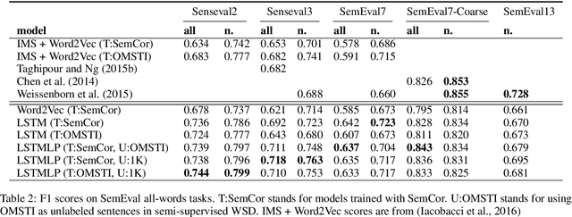 Figure 4 for Semi-supervised Word Sense Disambiguation with Neural Models
