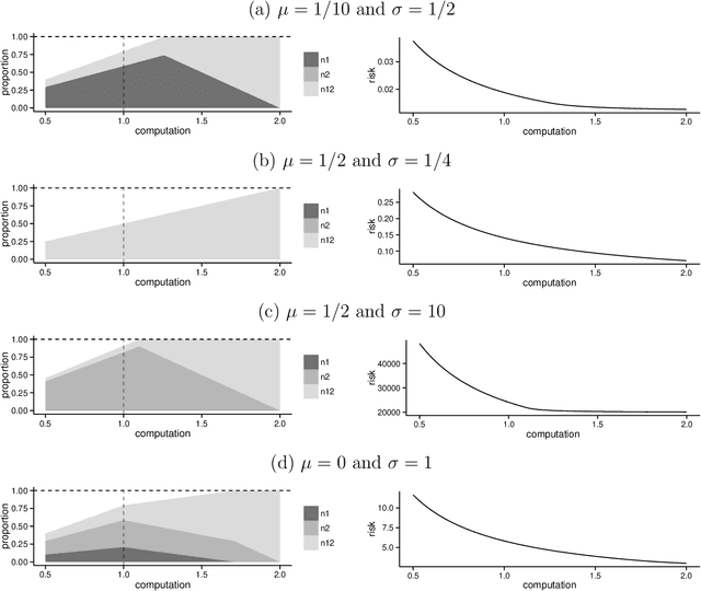 Figure 3 for Analyzing statistical and computational tradeoffs of estimation procedures