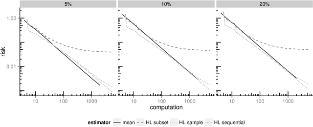 Figure 4 for Analyzing statistical and computational tradeoffs of estimation procedures