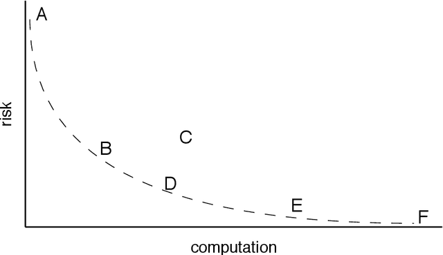 Figure 1 for Analyzing statistical and computational tradeoffs of estimation procedures