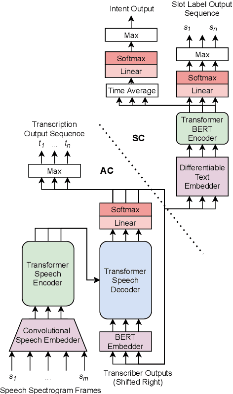 Figure 1 for End-to-End Spoken Language Understanding for Generalized Voice Assistants