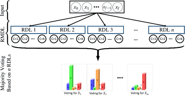 Figure 3 for Gender Detection on Social Networks using Ensemble Deep Learning