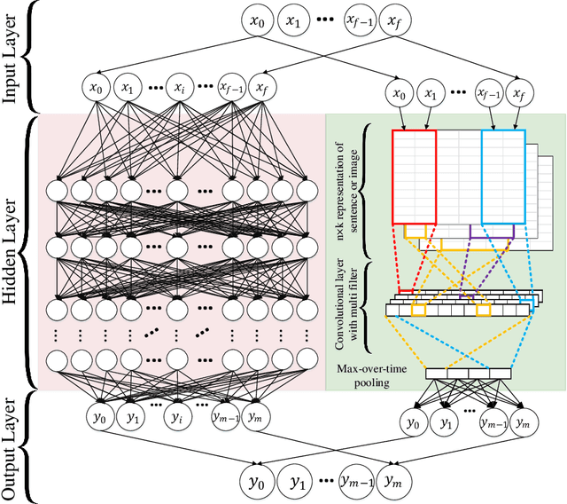 Figure 4 for Gender Detection on Social Networks using Ensemble Deep Learning