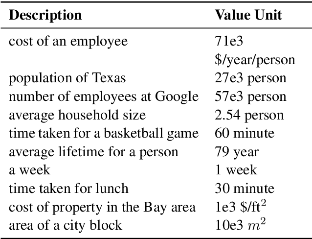 Figure 2 for How Much is 131 Million Dollars? Putting Numbers in Perspective with Compositional Descriptions