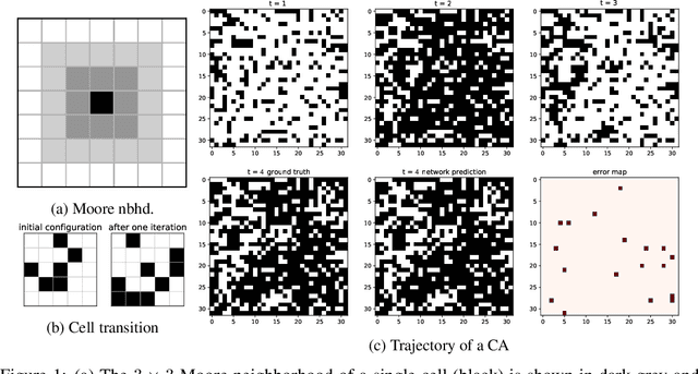 Figure 1 for Generalization over different cellular automata rules learned by a deep feed-forward neural network