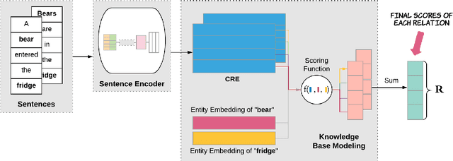 Figure 1 for Relation Extraction with Contextualized Relation Embedding (CRE)