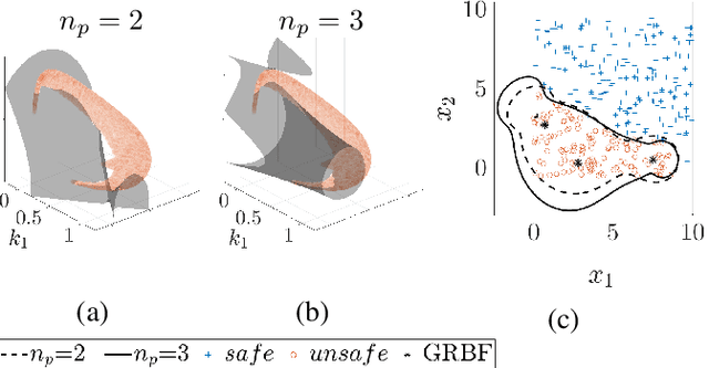 Figure 2 for Geometry of Radial Basis Neural Networks for Safety Biased Approximation of Unsafe Regions