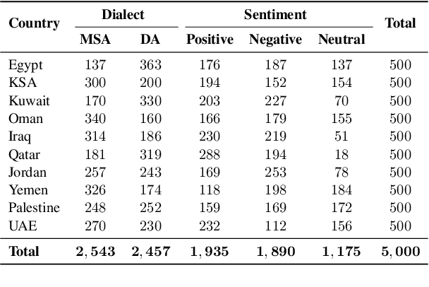 Figure 2 for NADI 2022: The Third Nuanced Arabic Dialect Identification Shared Task