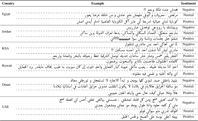 Figure 3 for NADI 2022: The Third Nuanced Arabic Dialect Identification Shared Task