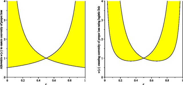 Figure 3 for Composite Binary Losses