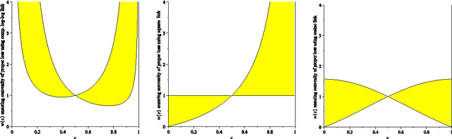 Figure 4 for Composite Binary Losses