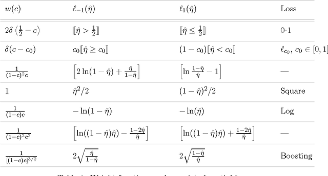 Figure 2 for Composite Binary Losses