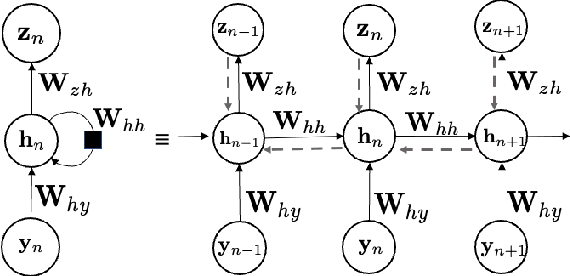 Figure 1 for DeepBayes -- an estimator for parameter estimation in stochastic nonlinear dynamical models