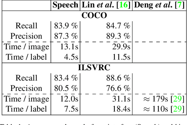 Figure 2 for Fast Object Class Labelling via Speech