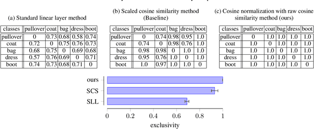 Figure 4 for SHELS: Exclusive Feature Sets for Novelty Detection and Continual Learning Without Class Boundaries