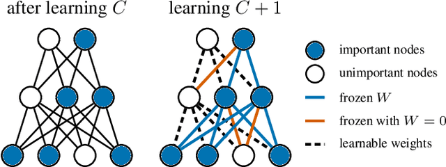 Figure 3 for SHELS: Exclusive Feature Sets for Novelty Detection and Continual Learning Without Class Boundaries