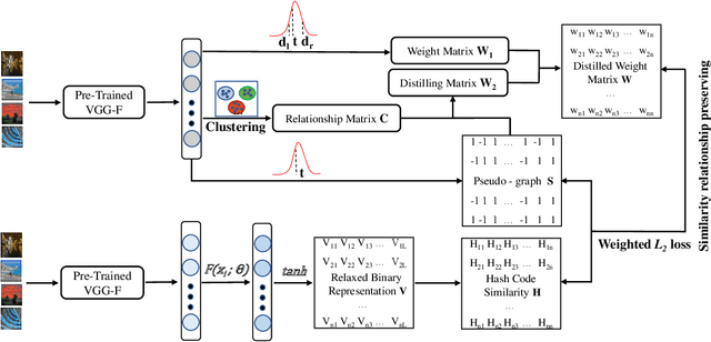 Figure 1 for Deep Unsupervised Hashing by Distilled Smooth Guidance