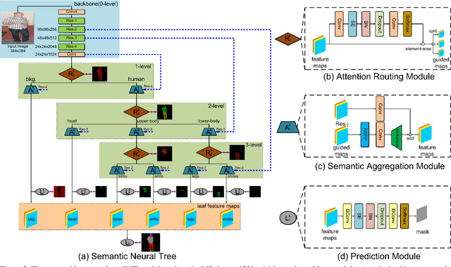 Figure 3 for Learning Semantic Neural Tree for Human Parsing