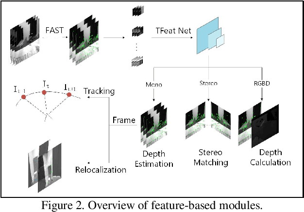 Figure 3 for DF-SLAM: A Deep-Learning Enhanced Visual SLAM System based on Deep Local Features