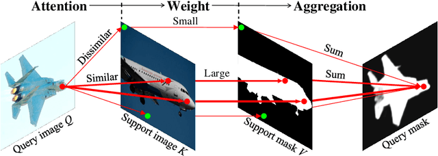 Figure 1 for Dense Cross-Query-and-Support Attention Weighted Mask Aggregation for Few-Shot Segmentation