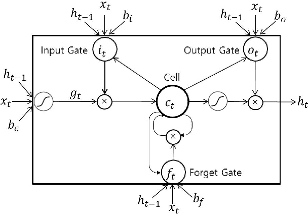 Figure 4 for Probabilistic Vehicle Trajectory Prediction over Occupancy Grid Map via Recurrent Neural Network