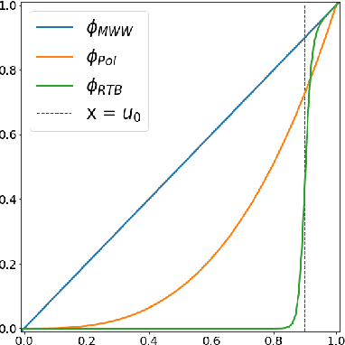 Figure 3 for Concentration Inequalities for Two-Sample Rank Processes with Application to Bipartite Ranking