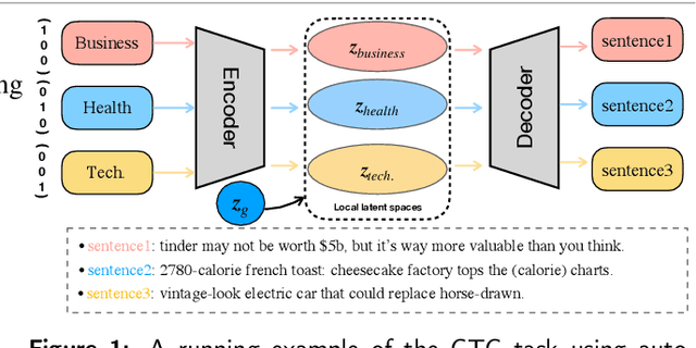 Figure 1 for PCAE: A Framework of Plug-in Conditional Auto-Encoder for Controllable Text Generation