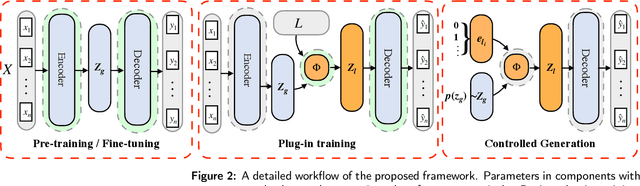 Figure 3 for PCAE: A Framework of Plug-in Conditional Auto-Encoder for Controllable Text Generation