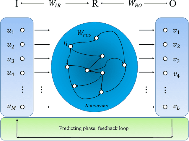 Figure 1 for Model-free prediction of spatiotemporal dynamical systems with recurrent neural networks: Role of network spectral radius