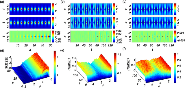Figure 3 for Model-free prediction of spatiotemporal dynamical systems with recurrent neural networks: Role of network spectral radius