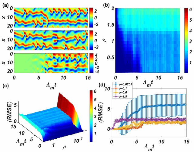 Figure 4 for Model-free prediction of spatiotemporal dynamical systems with recurrent neural networks: Role of network spectral radius