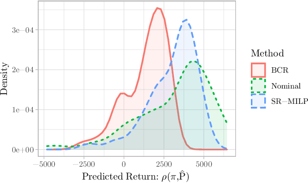 Figure 3 for Soft-Robust Algorithms for Handling Model Misspecification
