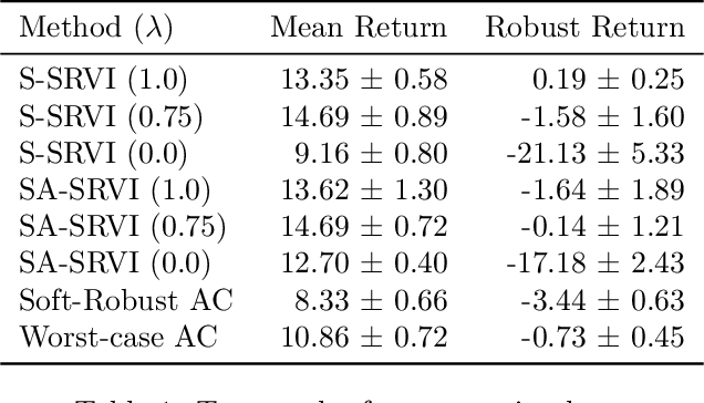 Figure 2 for Soft-Robust Algorithms for Handling Model Misspecification