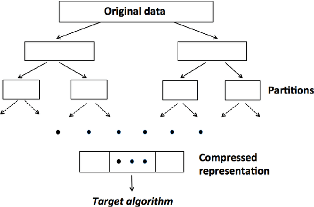 Figure 1 for $DC^2$: A Divide-and-conquer Algorithm for Large-scale Kernel Learning with Application to Clustering