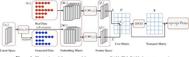 Figure 1 for Adversarial Text Generation via Feature-Mover's Distance