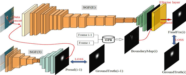 Figure 3 for SG-FCN: A Motion and Memory-Based Deep Learning Model for Video Saliency Detection