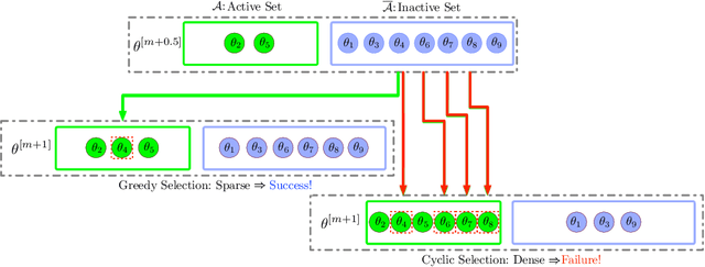 Figure 4 for Pathwise Coordinate Optimization for Sparse Learning: Algorithm and Theory